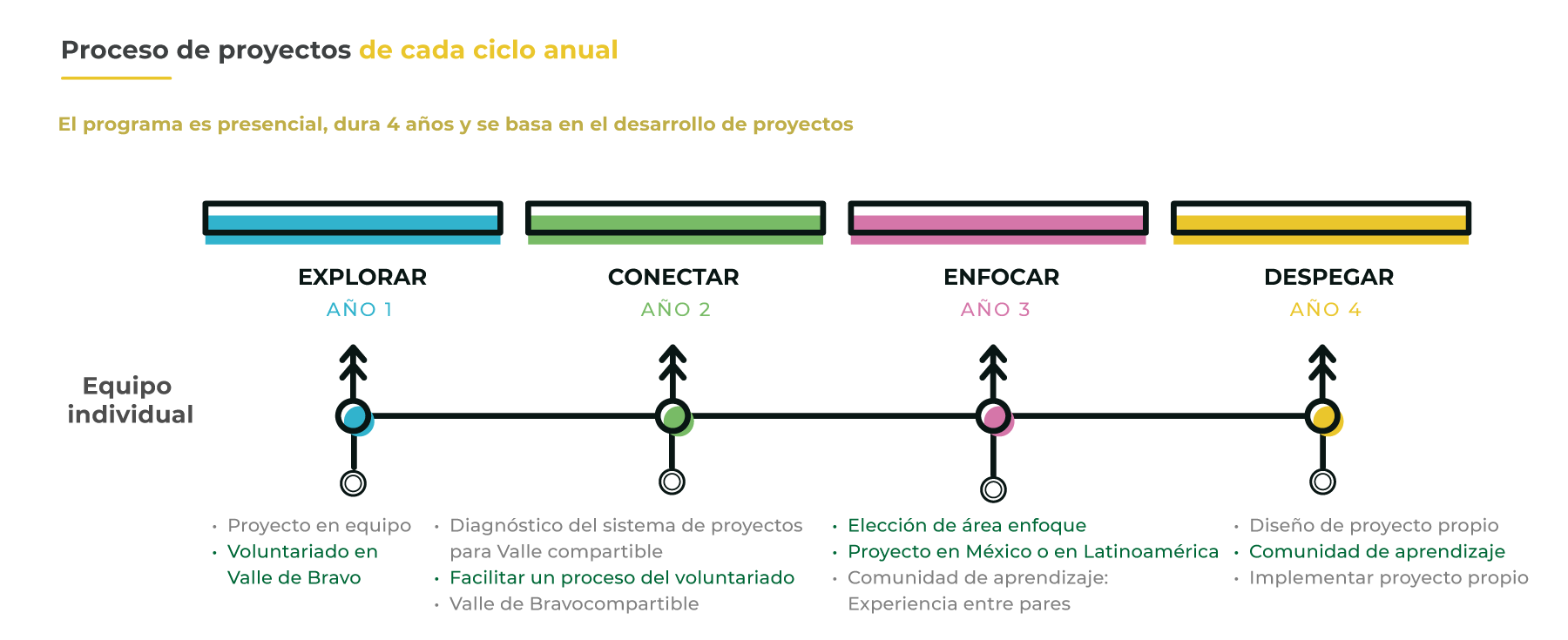 Licenciatura en Emprendimiento y Proyectos Socioambientales